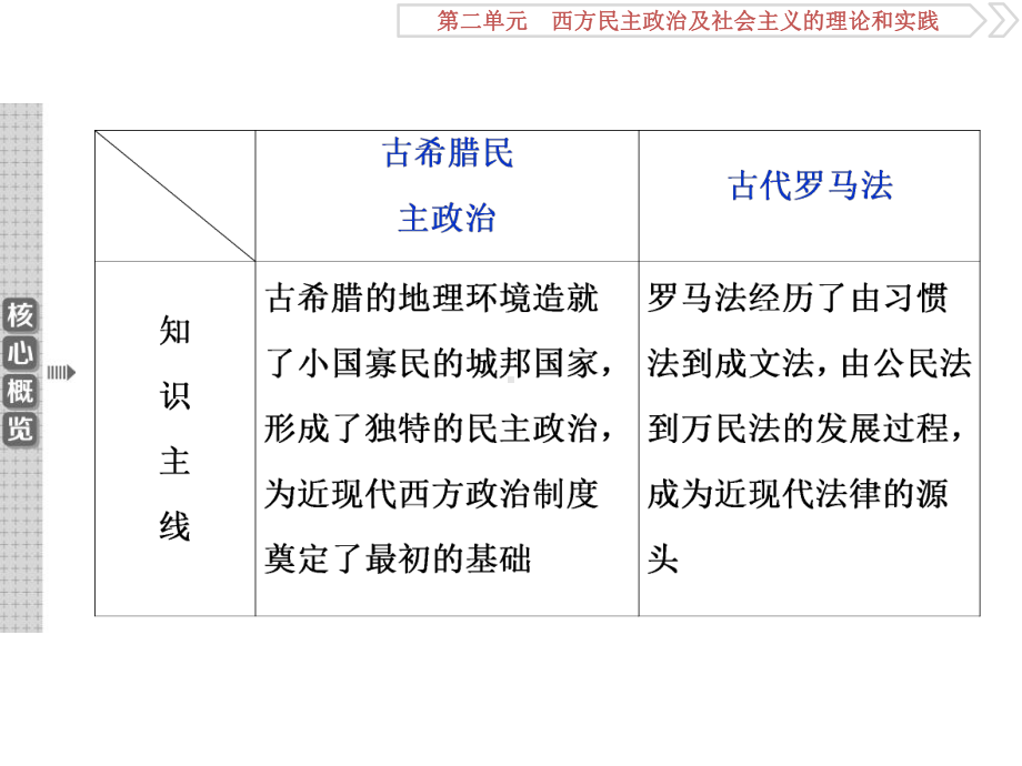 2020届一轮复习人教版：第5讲 古代希腊民主政治 教学用 .ppt_第3页