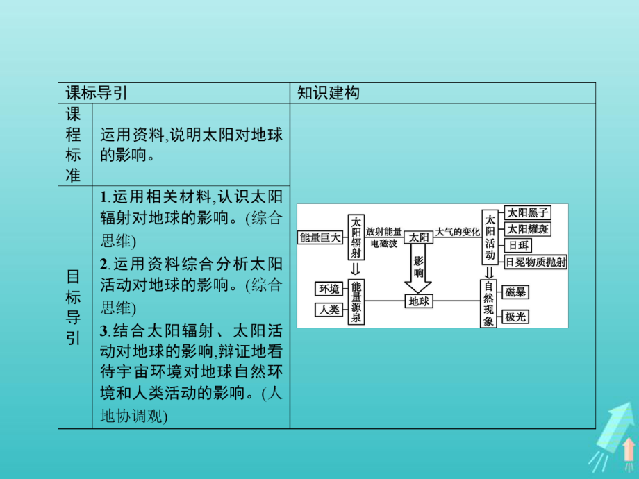 2020-2021学年新教材高中地理第一章宇宙中的地球第二节太阳对地球的影响课件新人教版必修第一册.pptx_第2页