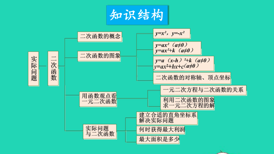 九年级数学上册第21章二次函数与反比例函数章末复习课件新版沪科版.ppt_第2页