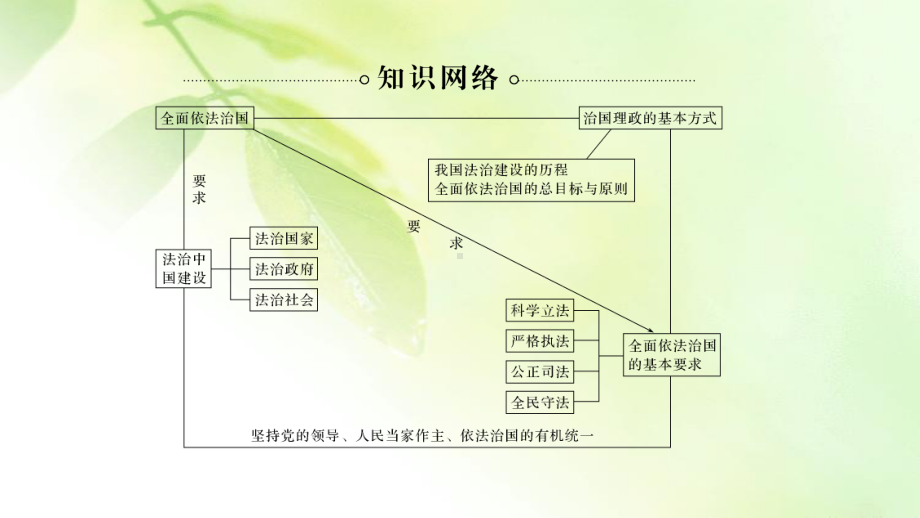 2020年春高中政治统编版必修三政治与法治课件：第三单元 单元复习案(三) 全面依法治国.ppt_第2页