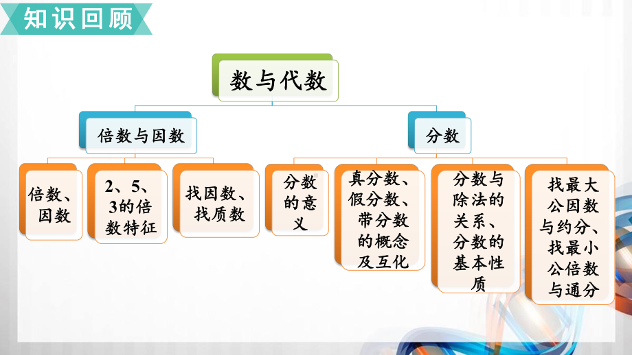 北师大版五年级数学上册(总复习)1《倍数与因数、分数》课件.pptx_第3页