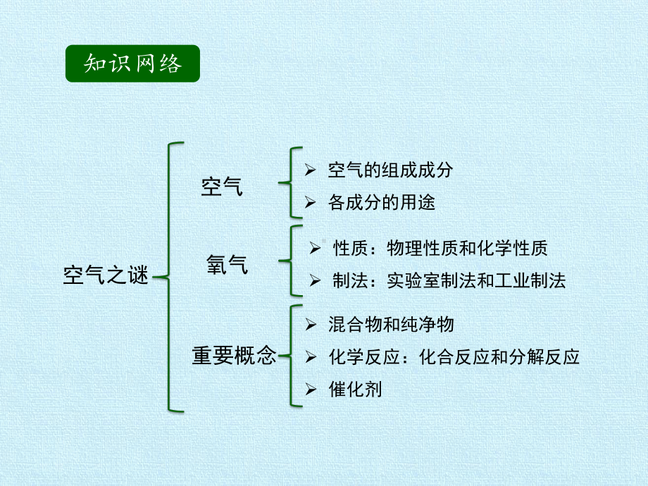 北京版初中初三九年级上册化学：第二章 空气之谜 复习课件.pptx_第2页