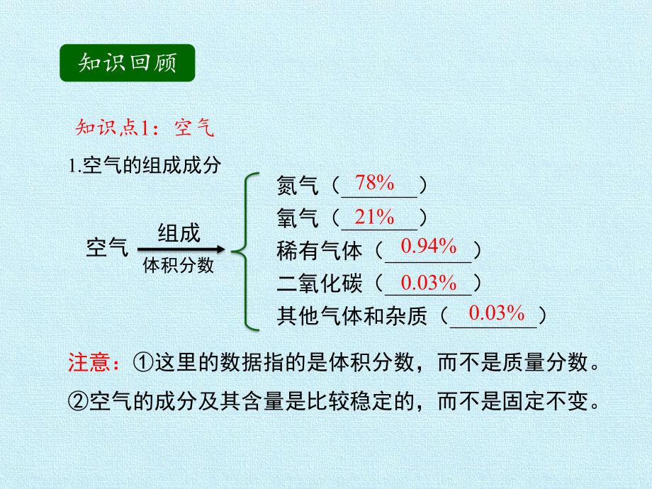 北京版初中初三九年级上册化学：第二章 空气之谜 复习课件.pptx_第3页