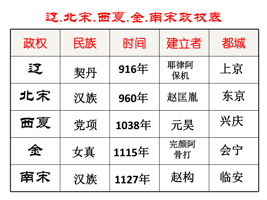 714 辽、宋、西夏、金的并立课件川教版七年级下册.ppt_第2页