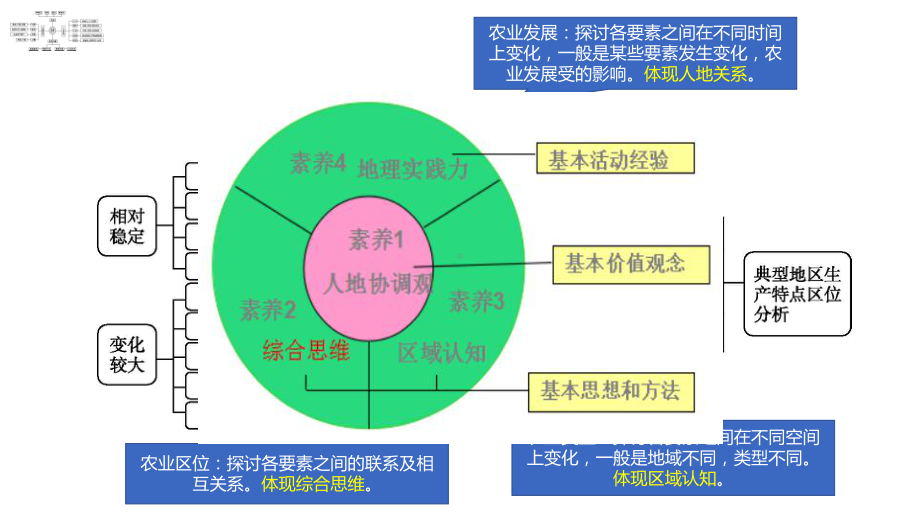 （复习课件）08二轮复习专题农业.pptx_第3页