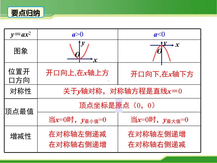 2021年优质教学课件二次函数y=ax2+c的图象与性质.ppt_第3页