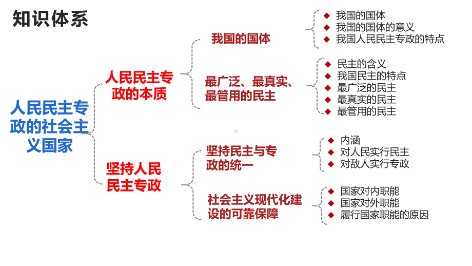 《人民民主专政的社会主义国家》部编版高中政治课件1.pptx_第2页