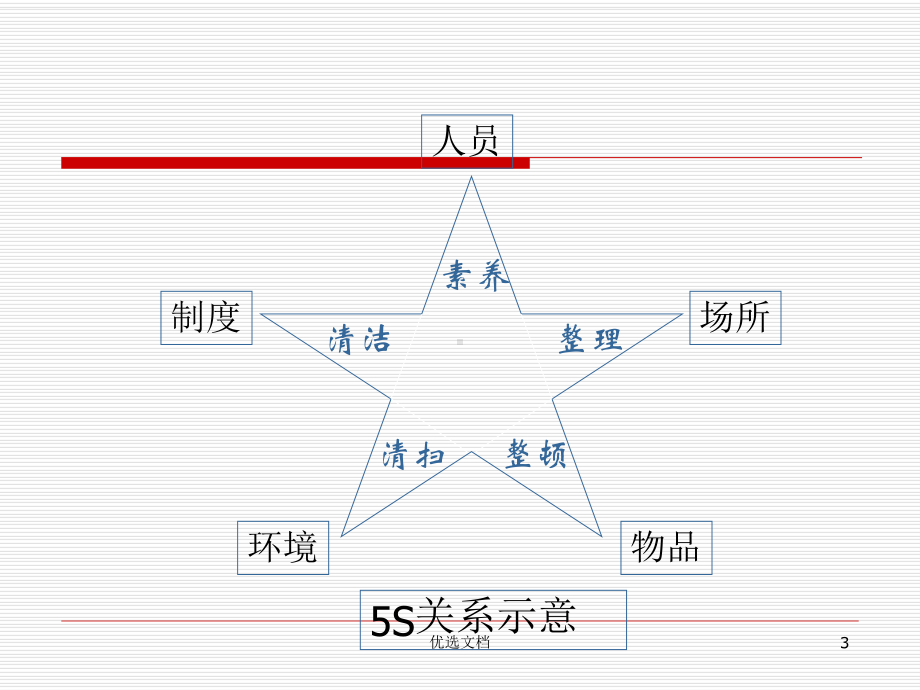 [新版]5S现场管理课件.ppt_第3页