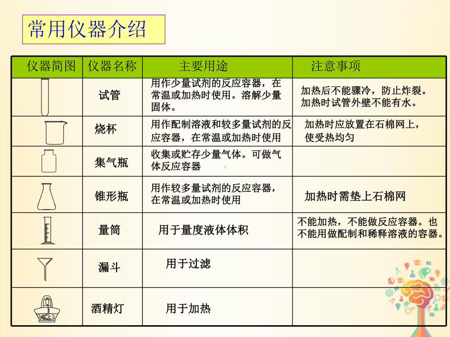 九年级化学上册第1章 大家都来学化学12化学实验室之旅课件新版粤教版.ppt_第2页