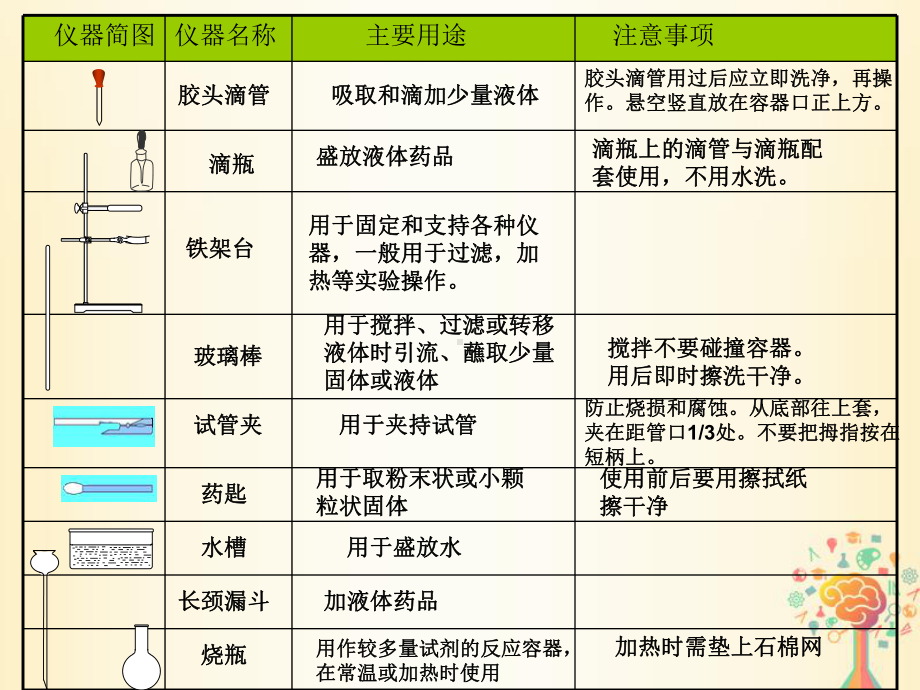 九年级化学上册第1章 大家都来学化学12化学实验室之旅课件新版粤教版.ppt_第3页