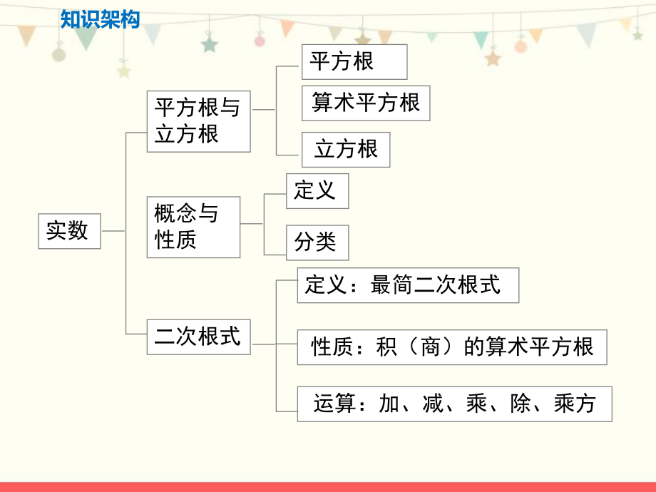 北师大版八年级数学上册第二章课件：第二章小结与复习.pptx_第2页