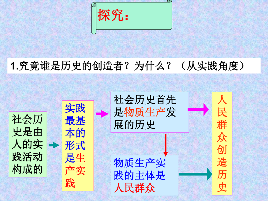 公开课课件 社会历史的主体.ppt_第2页