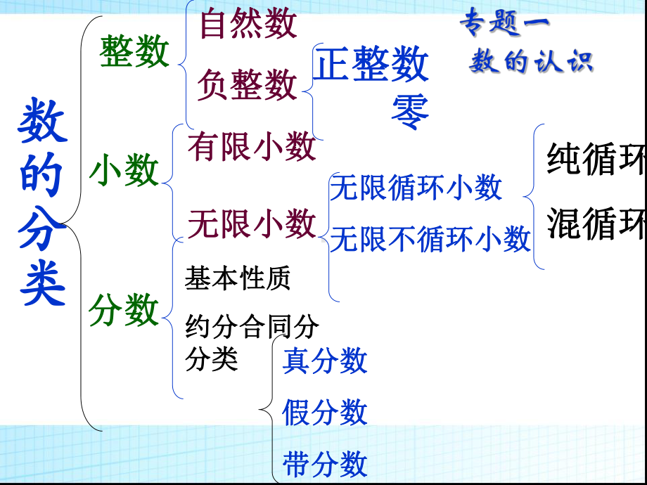 人教版数学小升初数学总复习课件.ppt_第3页