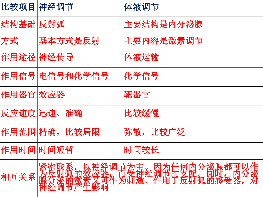 体液调节与神经调节的关系课件（新教材）人教版高中生物选择性必修一.pptx_第3页