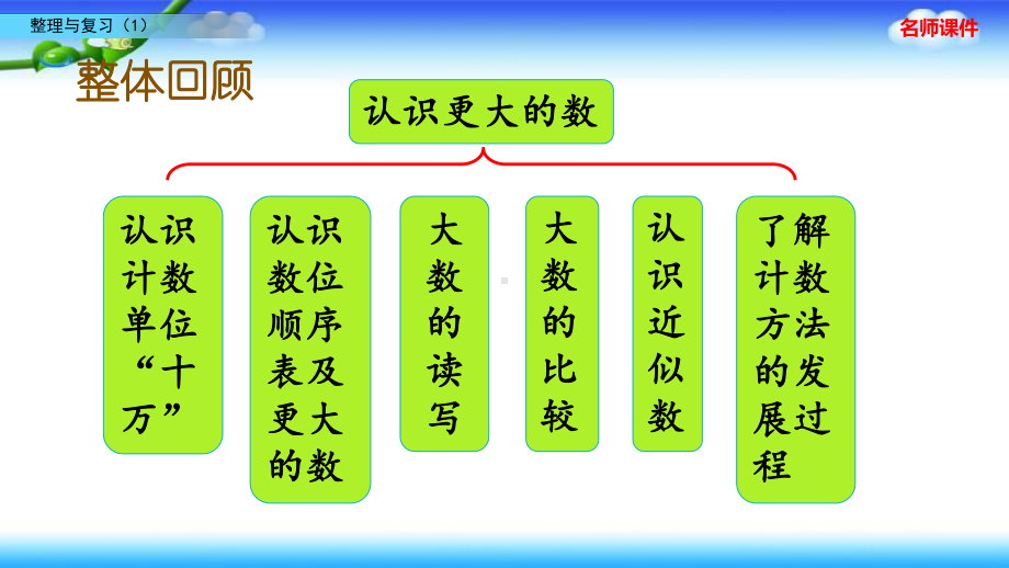 北师大版 四年级上册数学 整理与复习.pptx_第2页