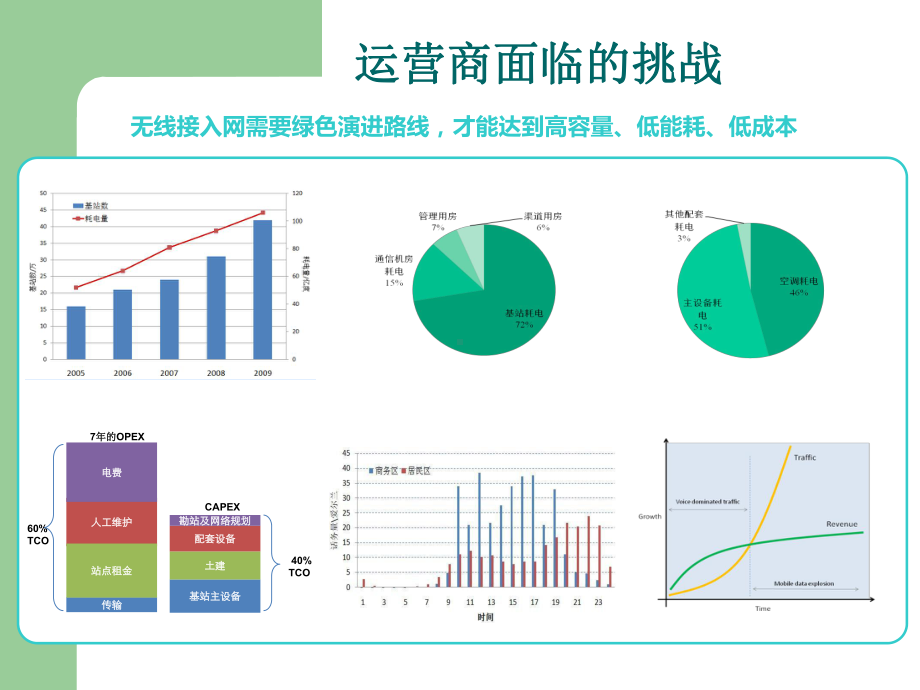 中移动C RAN架构介绍课件.ppt_第3页