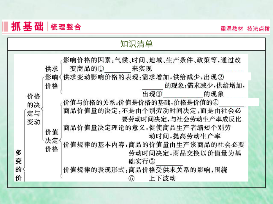 2020届高考政治人教A版必修一第二课多变的价格课件.ppt_第2页