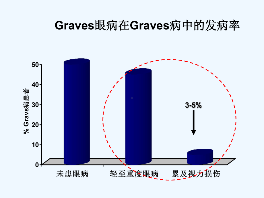 Graves眼病的诊断和治疗[可修改版]课件.ppt_第3页