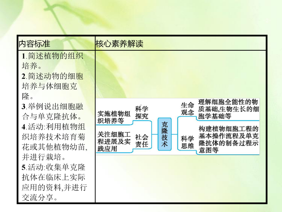 2021版山东新高考生物人教大一轮复习课件：第37讲 细胞工程.pptx_第2页