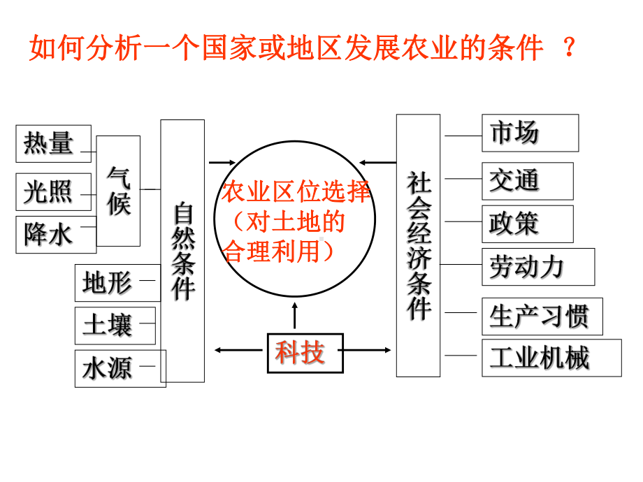 人教版高二地理必修三东北地区课件.ppt_第3页