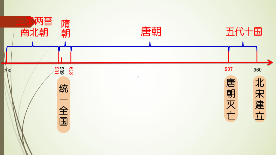 人教部编版七年级历史下册第一单元隋唐时期：繁荣与开放的时代复习课课件.pptx_第2页