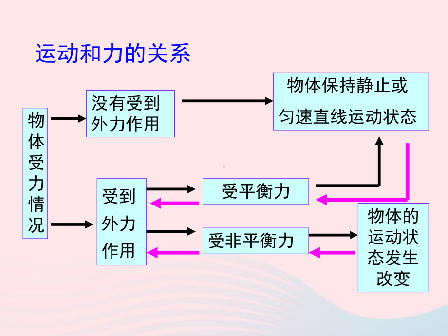 八年级物理下册第七章运动和力小结与复习课件新版粤教沪.ppt_第3页