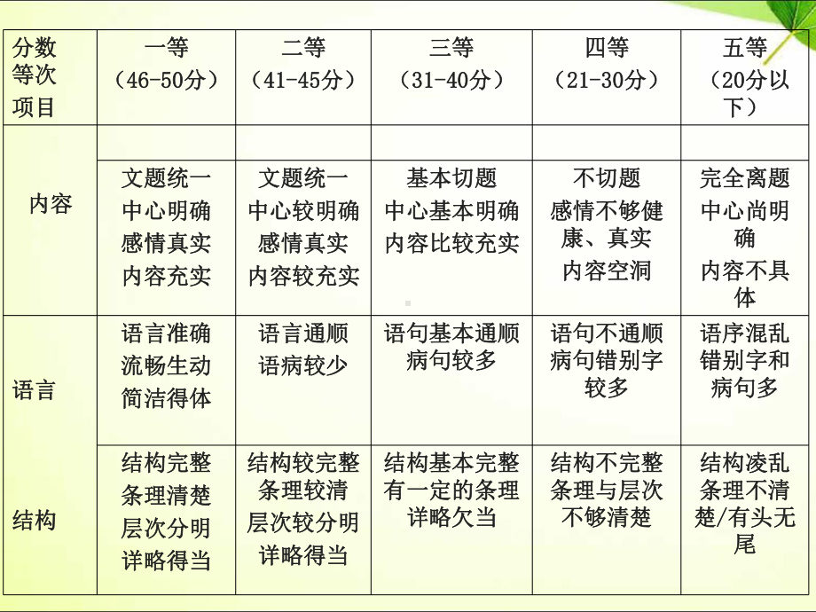 七年级下册作文之怎样选材优质课公开课课件优秀.ppt(课件中无音视频)_第3页