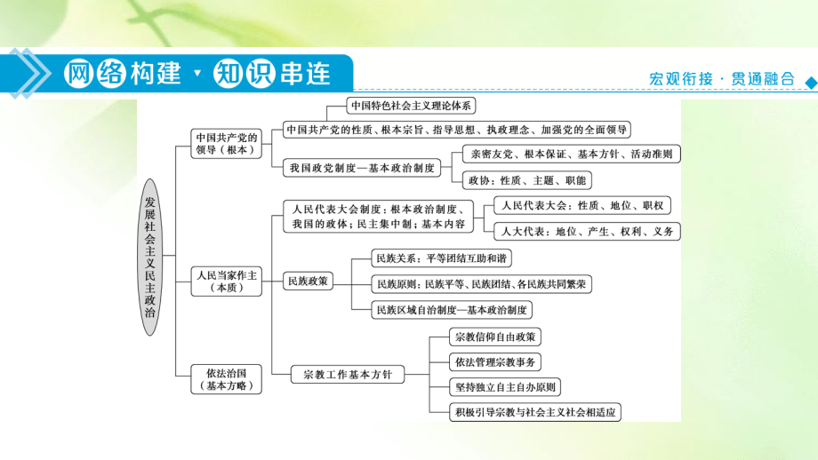 2021版新高考选考政治一轮复习课件：政治生活 第三单元 5 单元优化总结.ppt_第3页