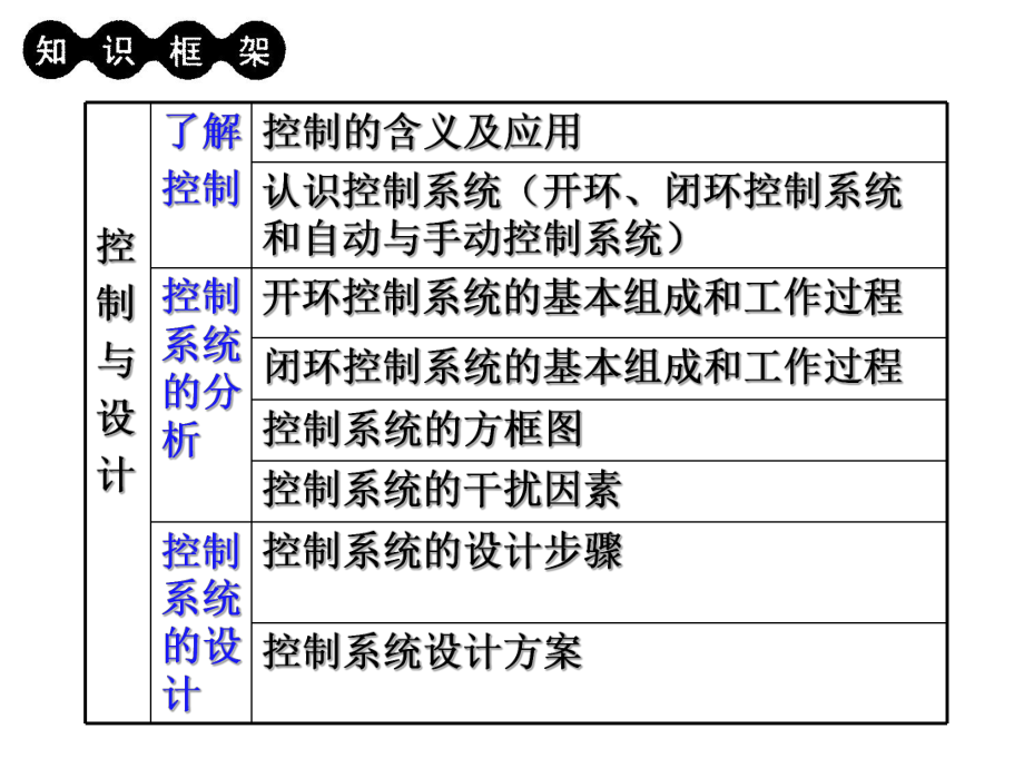 人教版通用技术课件必修二：第四单元 控制与设计.ppt_第2页