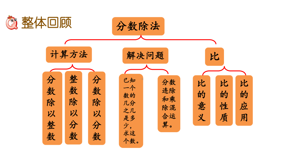 分数除法整理与练习课件.pptx_第2页