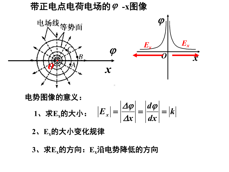 人教版高中物理 选修3 1 静电场场强电势图像 专题课件.ppt_第2页