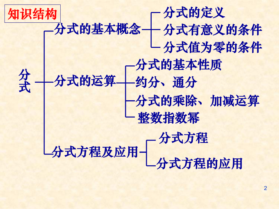 分式章末复习课件.ppt_第2页