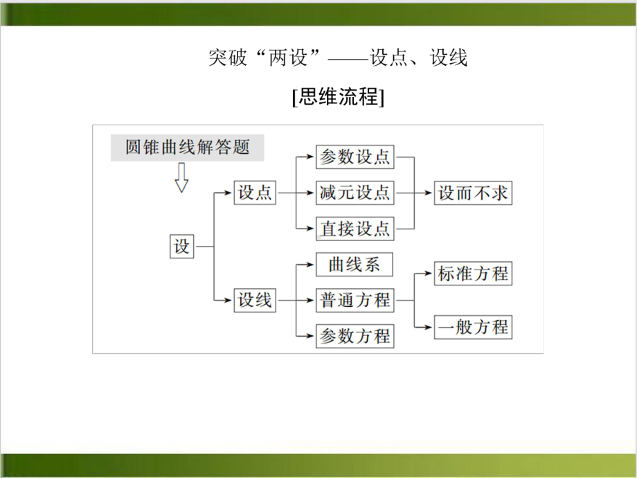 吉林省高考解答题突破圆锥曲线的综合应用课件.ppt_第2页