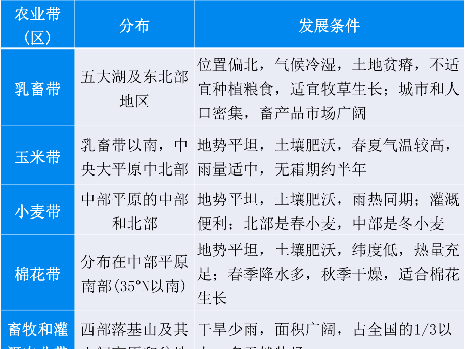 2021届高考一轮复习情境式教学：11、北美教学课件.pptx_第3页