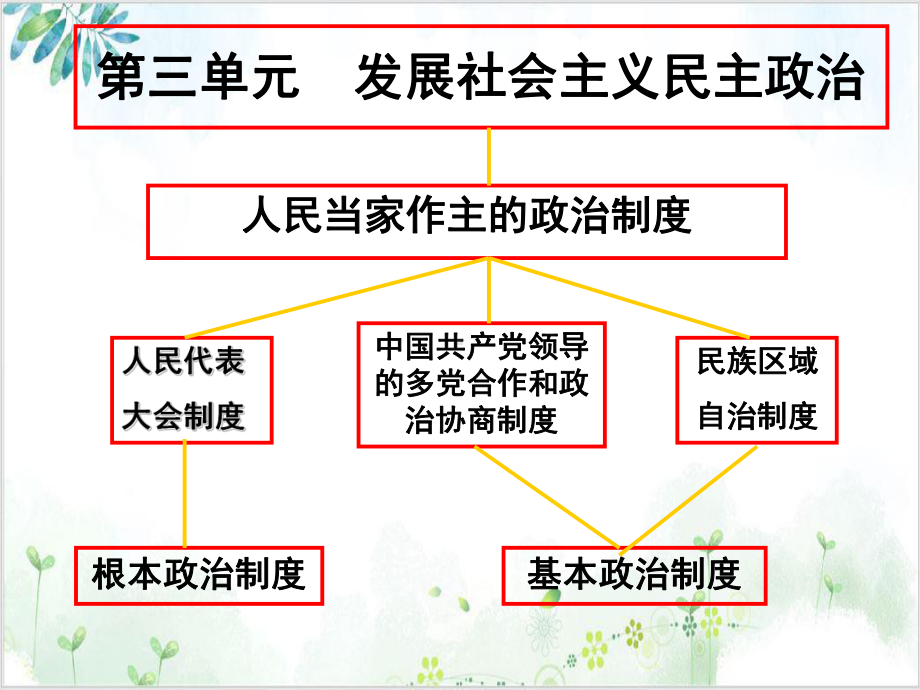 人教版高中政治必修二人民代表大会：国家的权力机关 精美课件.pptx_第2页