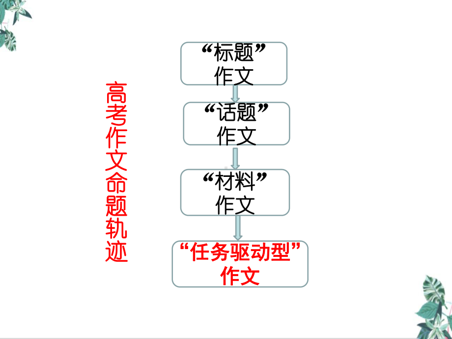 2021届高考一轮复习《任务驱动型作文审题立意 四驱立意法》教学课件.ppt_第2页