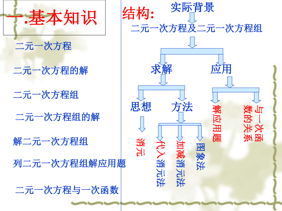 北师大版数学八年级上册课件：第五章《二元一次方程组》复习 教学课件.ppt_第3页