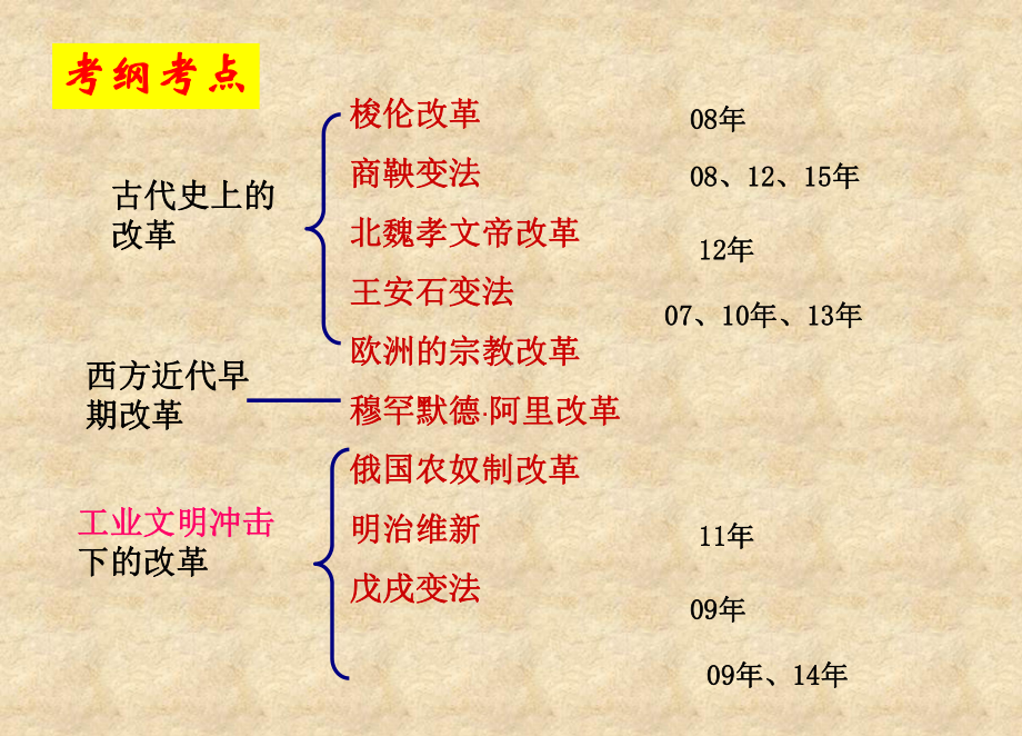 历史上重大改革回眸 命题规律复习课件.ppt_第2页