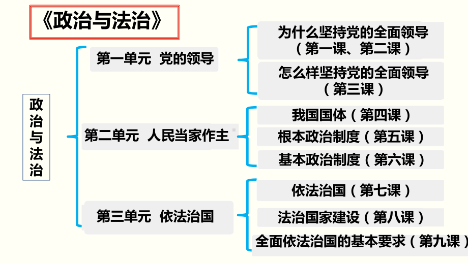 《政治与法治》政治优秀课件3.pptx_第1页