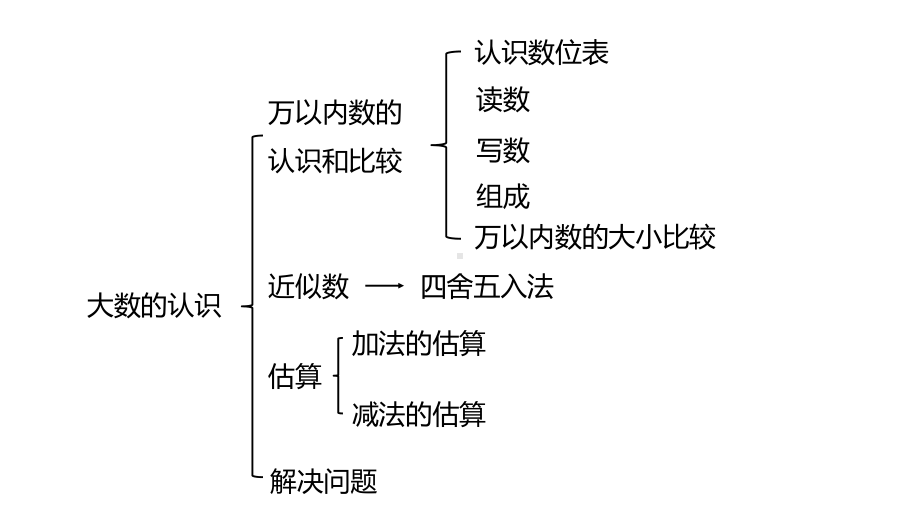 三年级上册数学课件 整理与评价课时1冀教版 .pptx_第3页