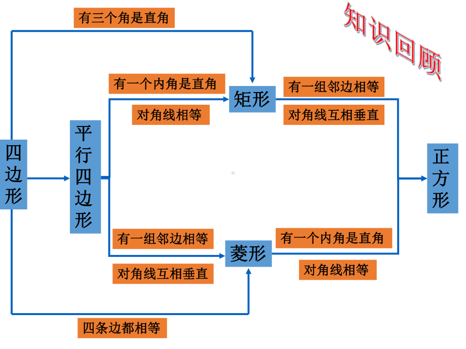 中考复习-特殊的平行四边形复习课件.pptx_第3页