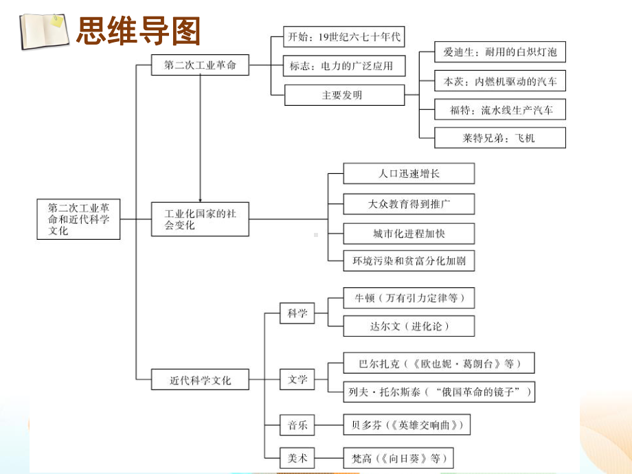 人教部编九年级历史下册课件：第一、第二单元复习.ppt_第3页