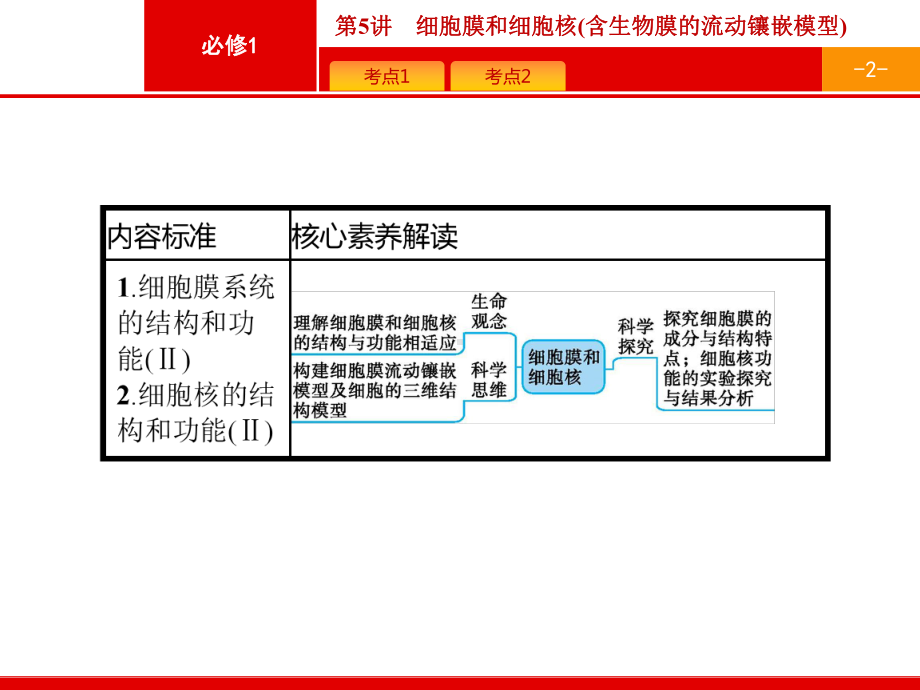 （生物新高考总复习）第5讲 细胞膜和细胞核(含生物膜的流动镶嵌模型)课件.pptx_第2页