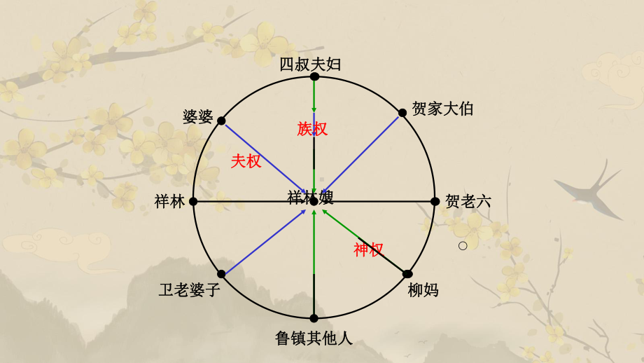 《小说阅读之主题》课件—2021年新高考语文专项复习.ppt_第3页