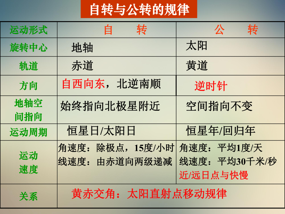 人教版高中地理必修一知识结构图课件.ppt_第2页