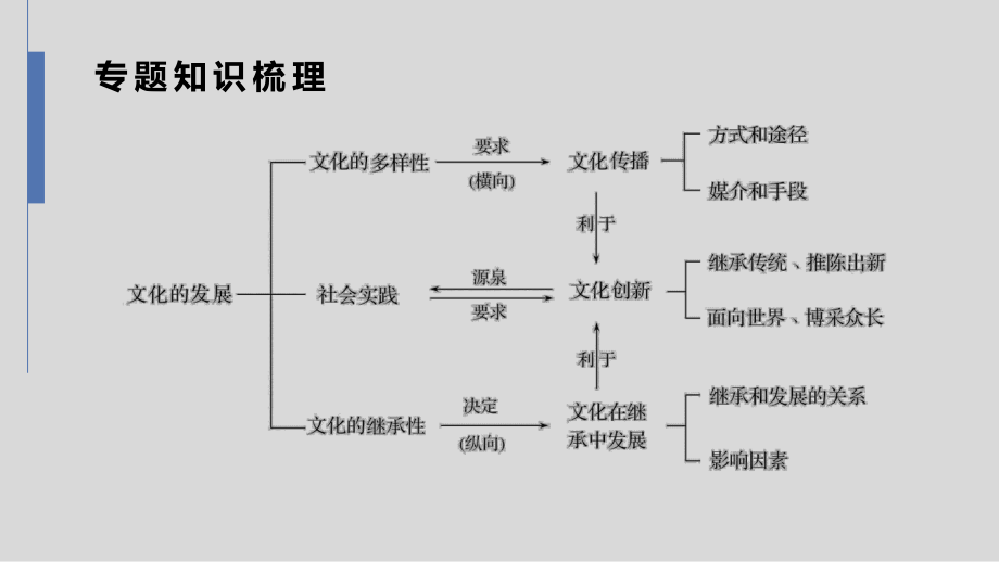 专题十 文化传承与文化创新(核心考点一)课件.ppt_第3页