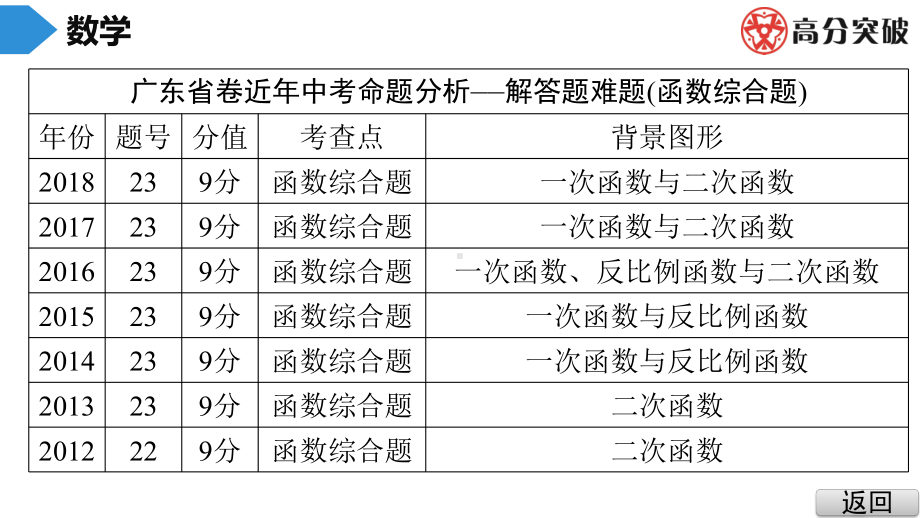 2020年广东省中考数学总复习：解答题难题突破《一次函数与反比例函数综合类》课件.ppt_第2页