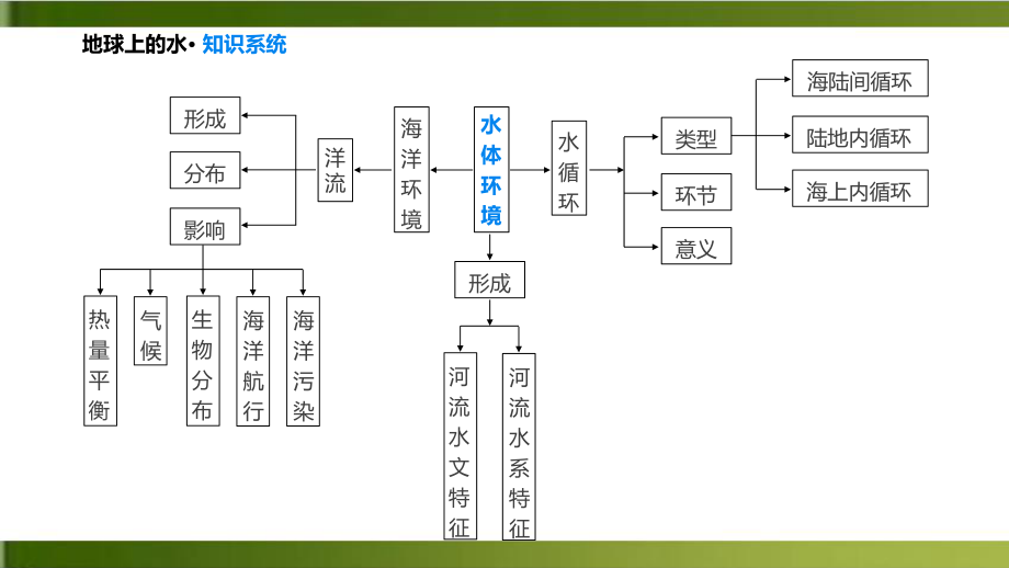 《水循环》课件完美 新人教版1.pptx_第3页