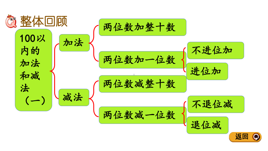 人教版数学一年级下册614 整理和复习课件.pptx_第2页