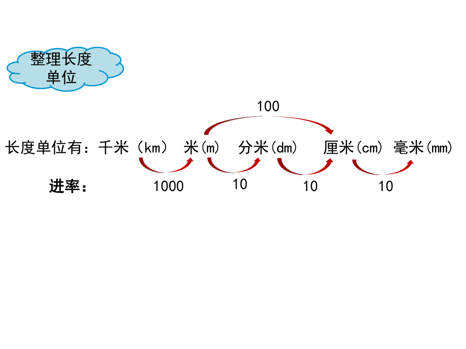 《测量-复习课》复习课件.pptx_第2页